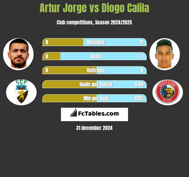 Artur Jorge vs Diogo Calila h2h player stats