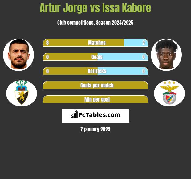 Artur Jorge vs Issa Kabore h2h player stats