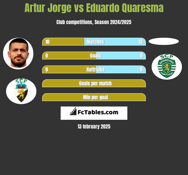 Artur Jorge vs Eduardo Quaresma h2h player stats