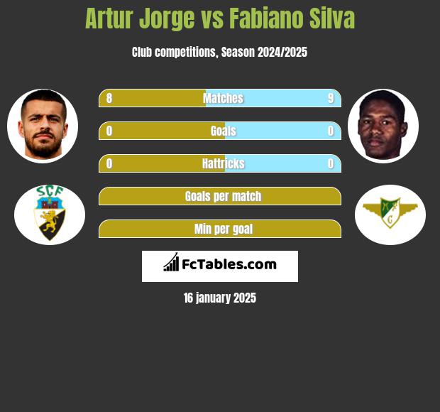 Artur Jorge vs Fabiano Silva h2h player stats