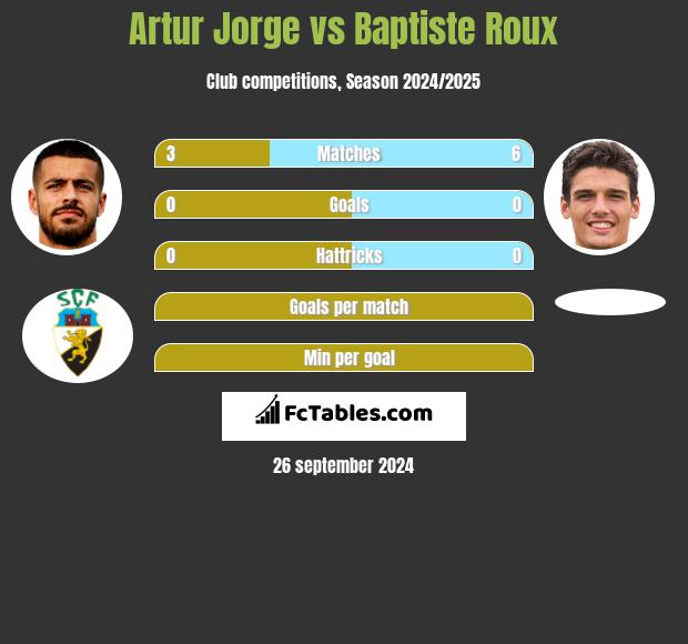 Artur Jorge vs Baptiste Roux h2h player stats