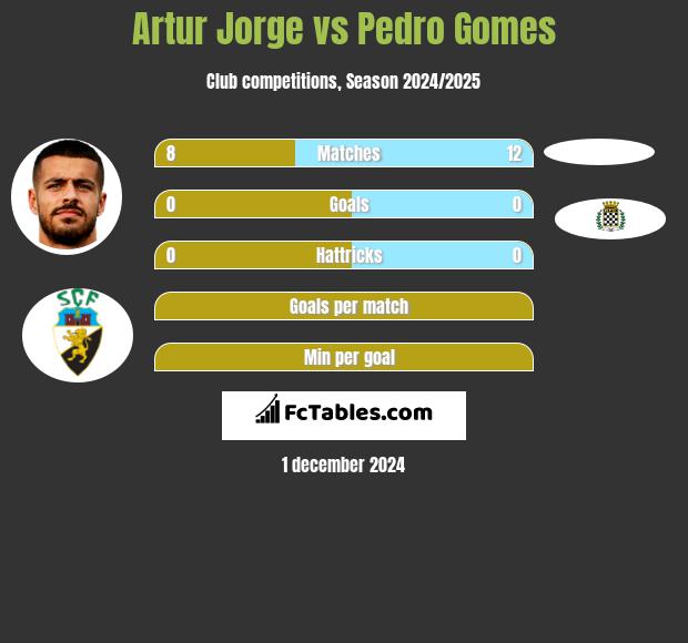 Artur Jorge vs Pedro Gomes h2h player stats