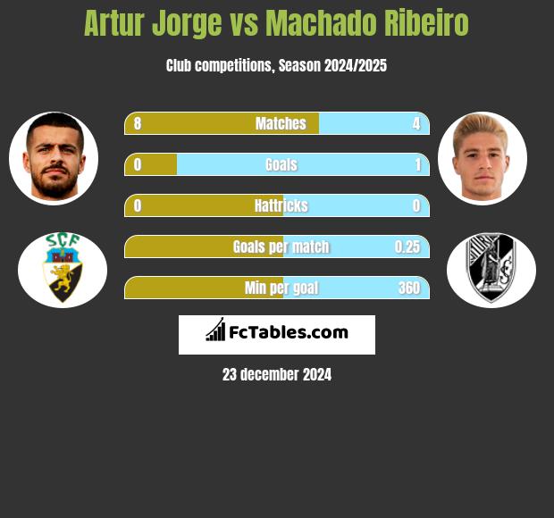 Artur Jorge vs Machado Ribeiro h2h player stats