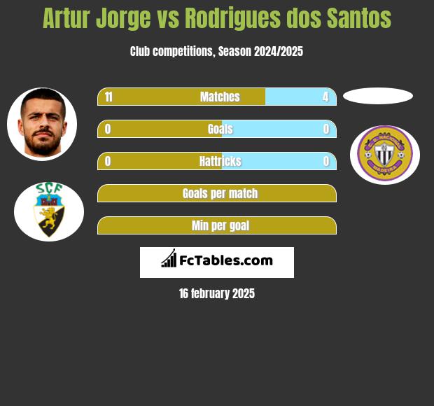 Artur Jorge vs Rodrigues dos Santos h2h player stats