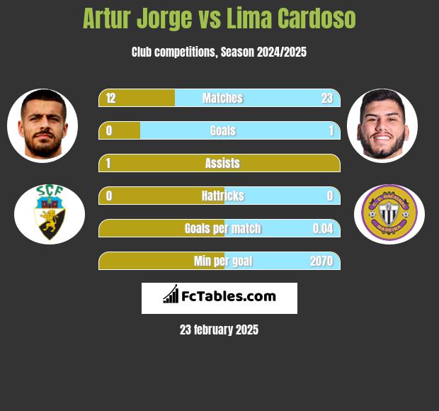 Artur Jorge vs Lima Cardoso h2h player stats