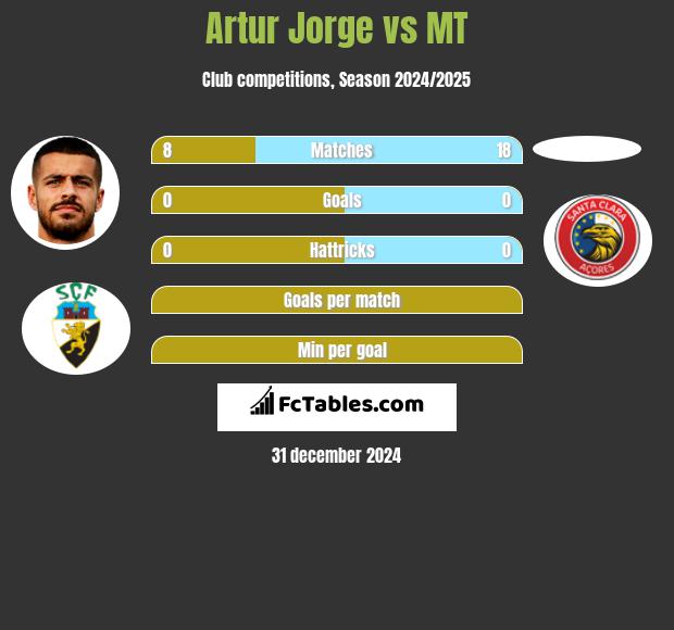 Artur Jorge vs MT h2h player stats