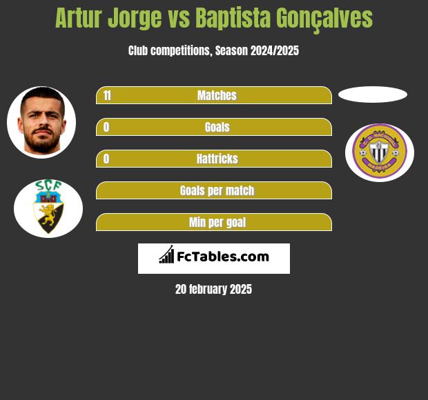 Artur Jorge vs Baptista Gonçalves h2h player stats