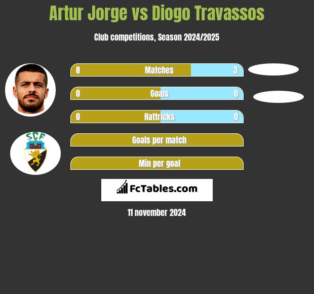 Artur Jorge vs Diogo Travassos h2h player stats