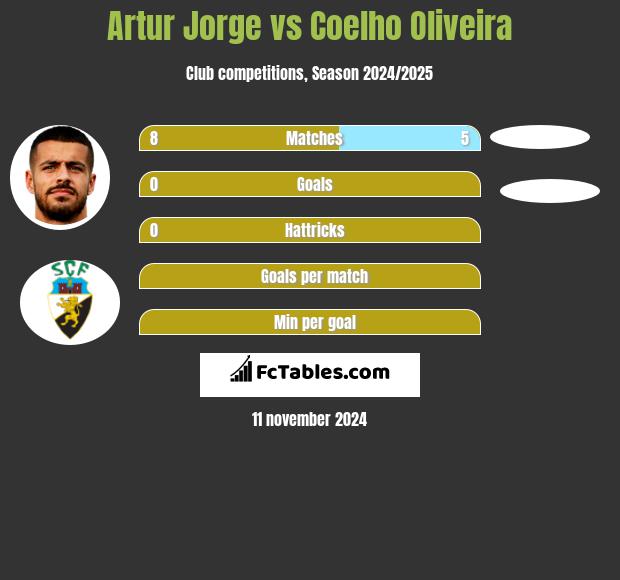 Artur Jorge vs Coelho Oliveira h2h player stats