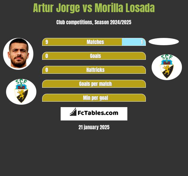 Artur Jorge vs Morilla Losada h2h player stats