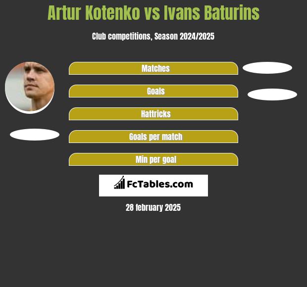 Artur Kotenko vs Ivans Baturins h2h player stats