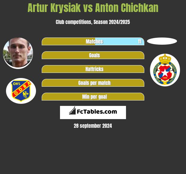 Artur Krysiak vs Anton Chichkan h2h player stats