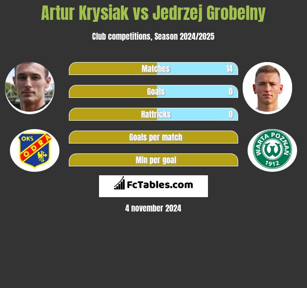 Artur Krysiak vs Jedrzej Grobelny h2h player stats