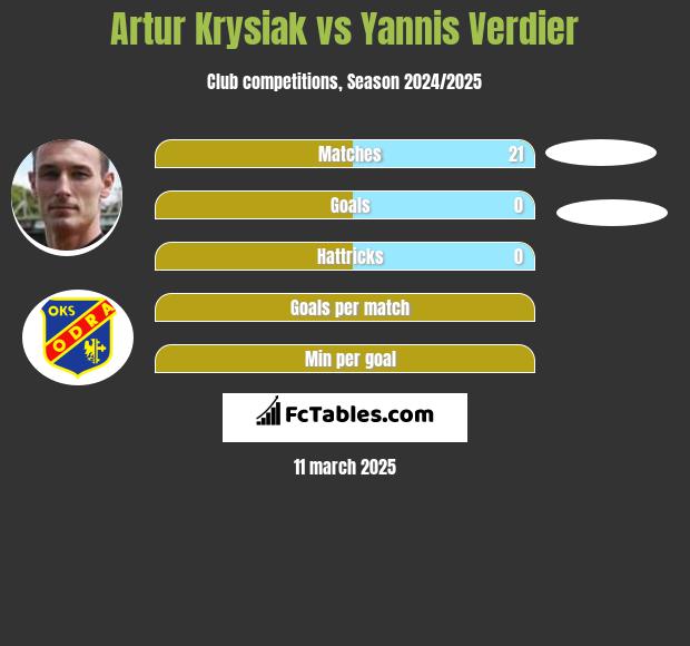 Artur Krysiak vs Yannis Verdier h2h player stats