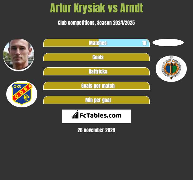 Artur Krysiak vs Arndt h2h player stats