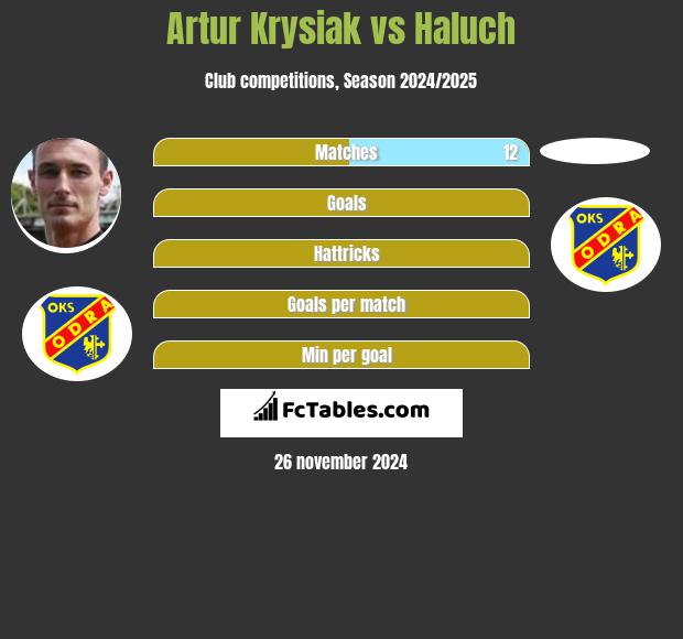 Artur Krysiak vs Haluch h2h player stats