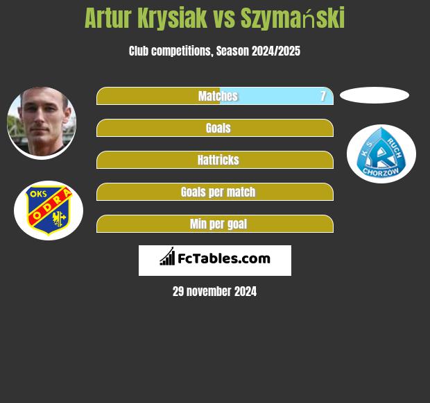 Artur Krysiak vs Szymański h2h player stats