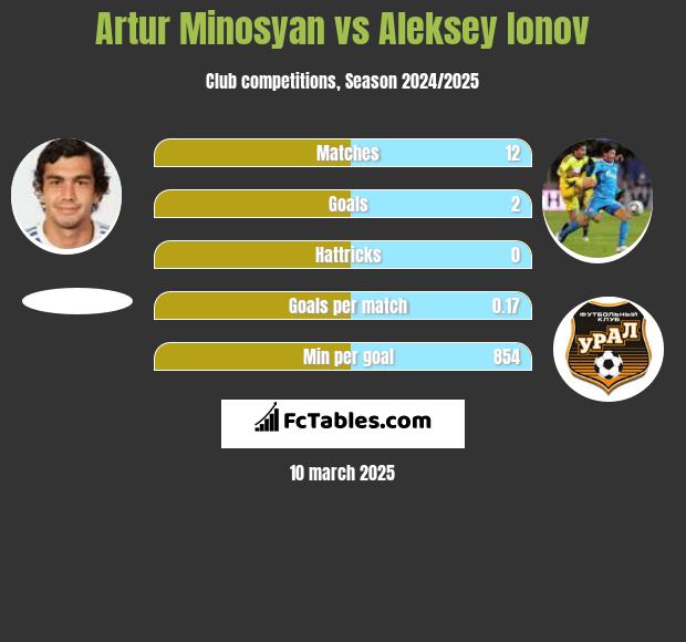 Artur Minosyan vs Aleksiej Jonow h2h player stats