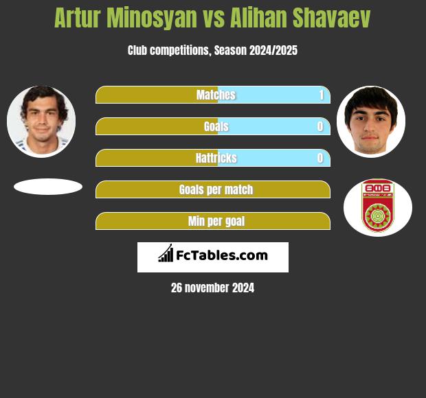 Artur Minosyan vs Alihan Shavaev h2h player stats