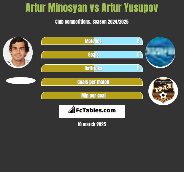 Artur Minosyan vs Artur Jusupow h2h player stats