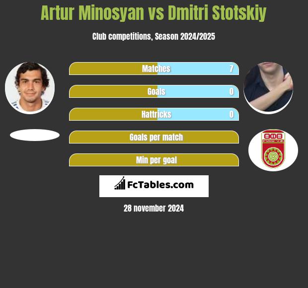 Artur Minosyan vs Dmitri Stotskiy h2h player stats