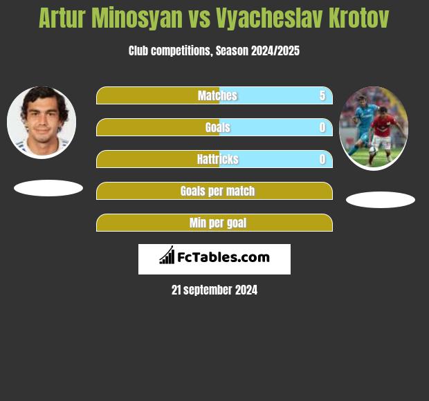 Artur Minosyan vs Vyacheslav Krotov h2h player stats