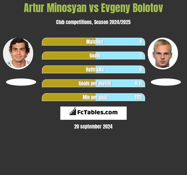 Artur Minosyan vs Evgeny Bolotov h2h player stats