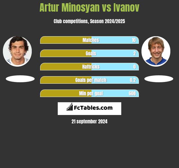 Artur Minosyan vs Ivanov h2h player stats