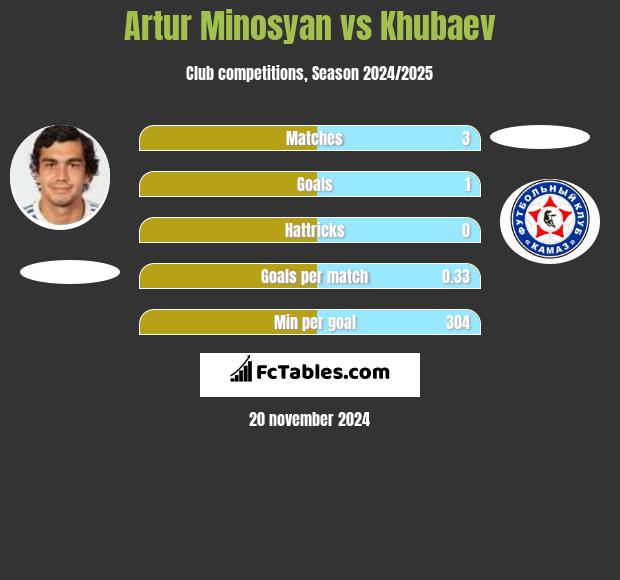 Artur Minosyan vs Khubaev h2h player stats