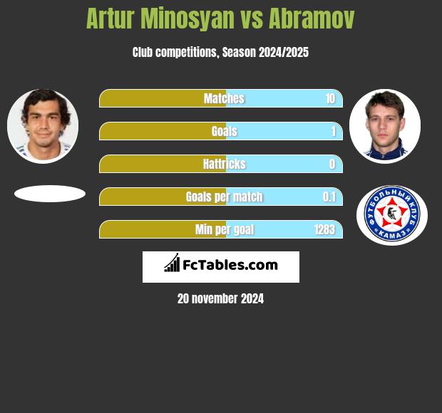 Artur Minosyan vs Abramov h2h player stats