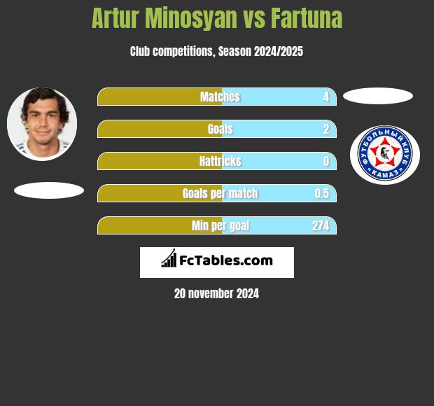 Artur Minosyan vs Fartuna h2h player stats