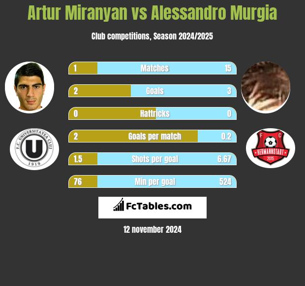 Artur Miranyan vs Alessandro Murgia h2h player stats