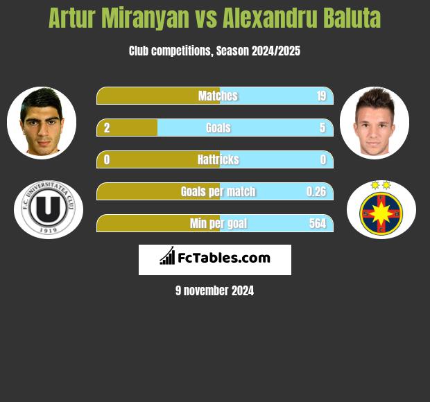 Artur Miranyan vs Alexandru Baluta h2h player stats