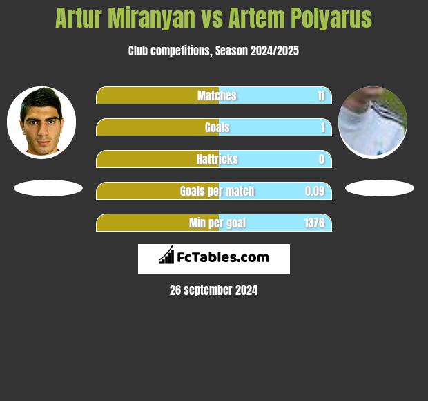 Artur Miranyan vs Artem Polyarus h2h player stats