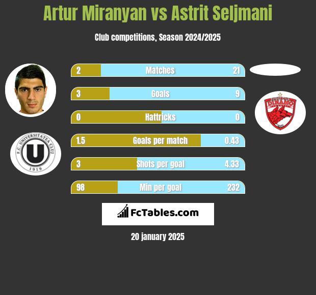 Artur Miranyan vs Astrit Seljmani h2h player stats