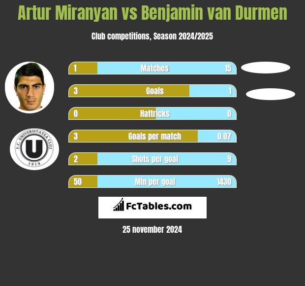 Artur Miranyan vs Benjamin van Durmen h2h player stats