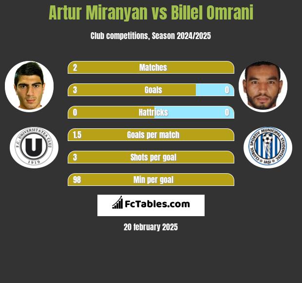 Artur Miranyan vs Billel Omrani h2h player stats