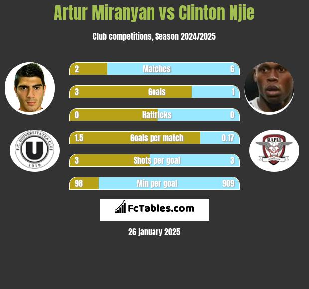 Artur Miranyan vs Clinton Njie h2h player stats