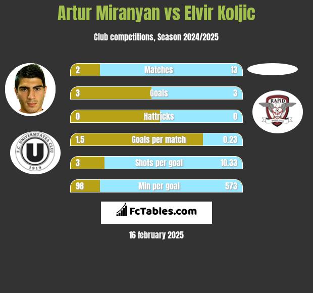 Artur Miranyan vs Elvir Koljic h2h player stats