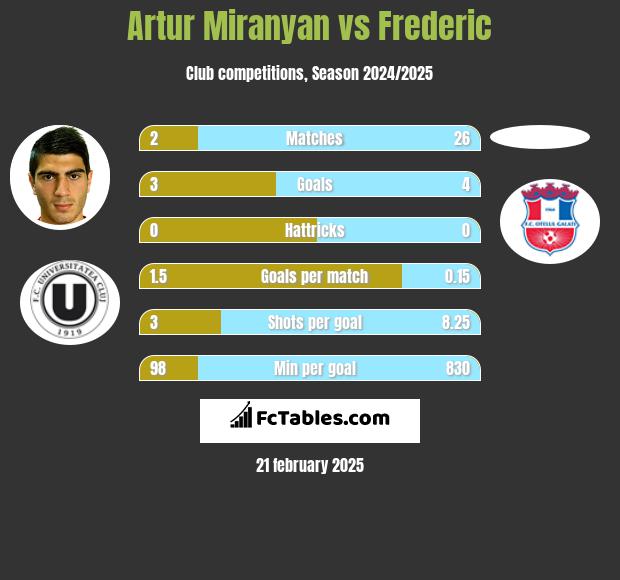 Artur Miranyan vs Frederic h2h player stats