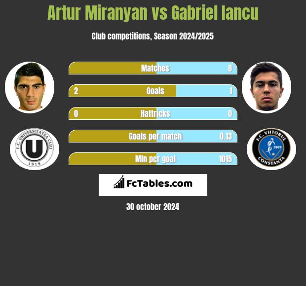 Artur Miranyan vs Gabriel Iancu h2h player stats