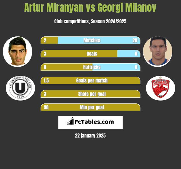 Artur Miranyan vs Georgi Miłanow h2h player stats