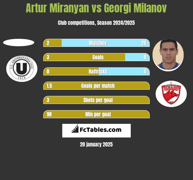 Artur Miranyan vs Georgi Milanov h2h player stats