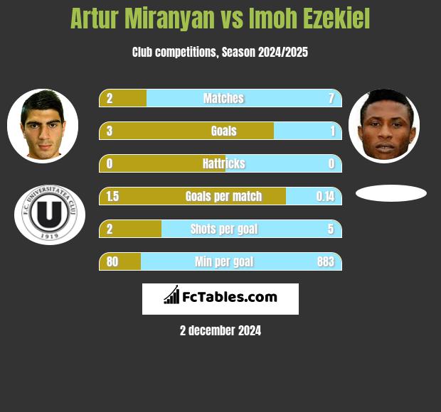 Artur Miranyan vs Imoh Ezekiel h2h player stats