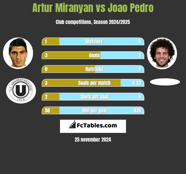 Artur Miranyan vs Joao Pedro h2h player stats