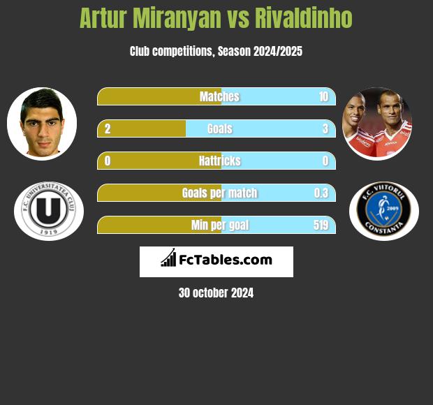 Artur Miranyan vs Rivaldinho h2h player stats