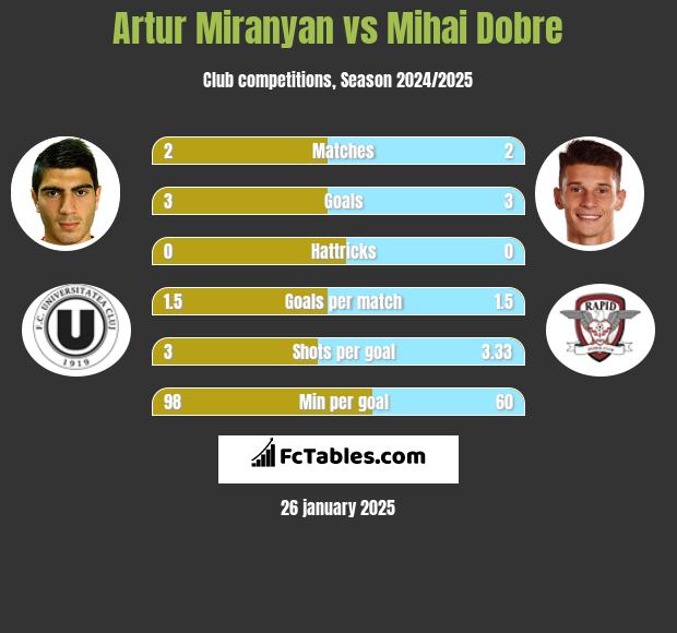 Artur Miranyan vs Mihai Dobre h2h player stats