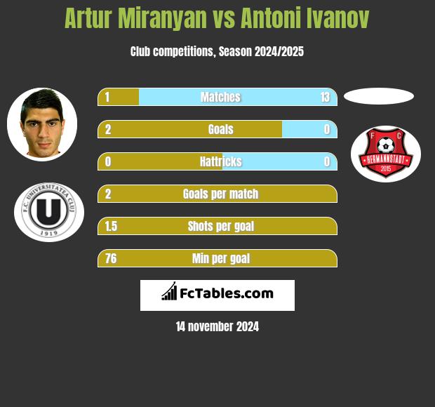 Artur Miranyan vs Antoni Ivanov h2h player stats