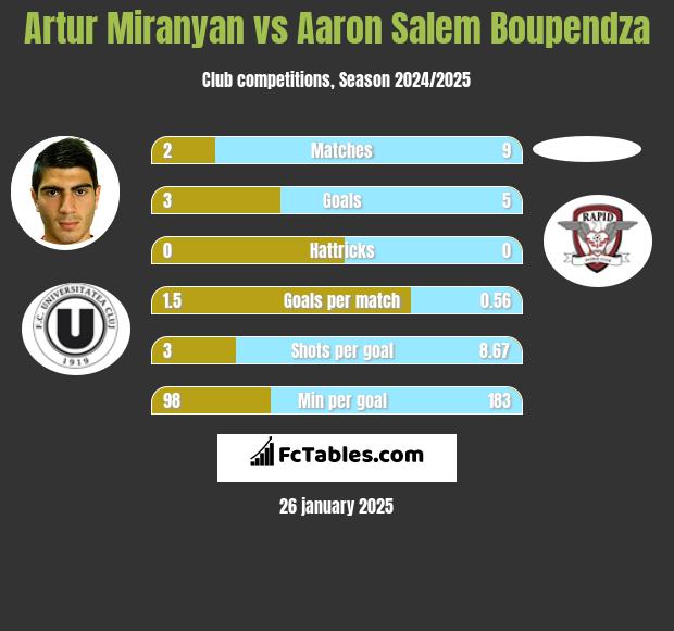 Artur Miranyan vs Aaron Salem Boupendza h2h player stats