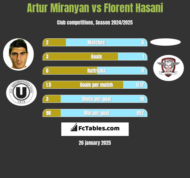 Artur Miranyan vs Florent Hasani h2h player stats